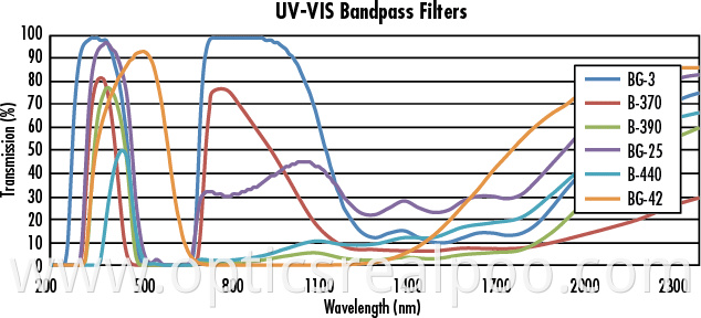 UV-VIS bandpass filter